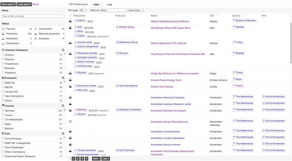 All data can easily be filtered with smart filters