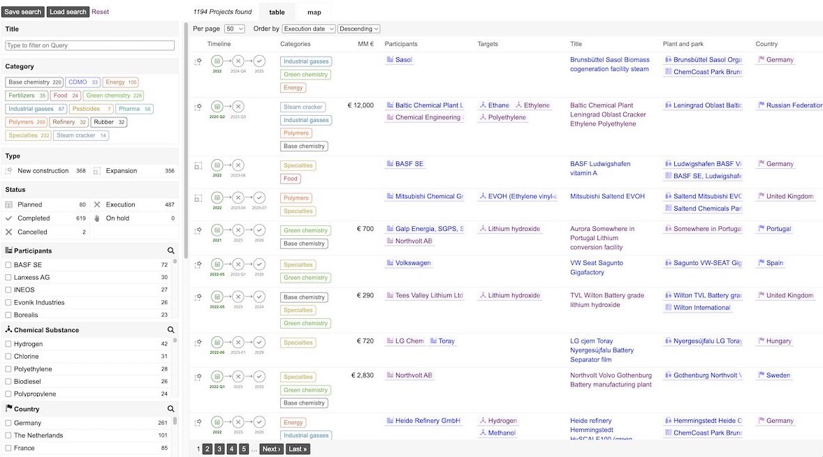 chemXplore Analytics projects index page in table view with advanced filters